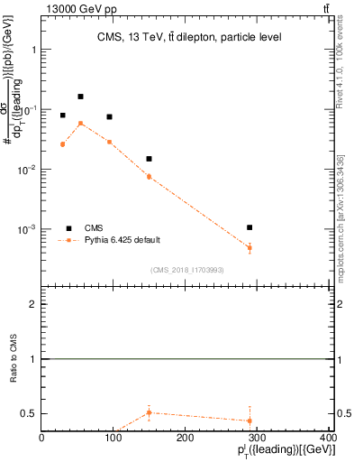 Plot of l.pt in 13000 GeV pp collisions
