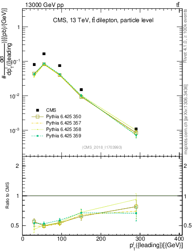 Plot of l.pt in 13000 GeV pp collisions