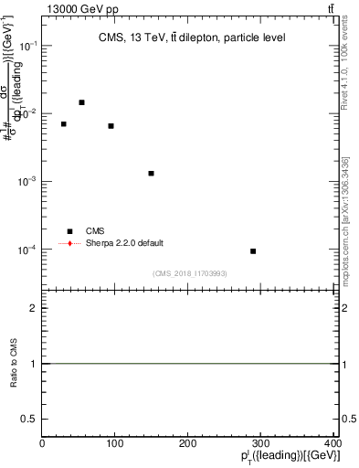 Plot of l.pt in 13000 GeV pp collisions