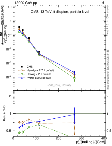 Plot of l.pt in 13000 GeV pp collisions