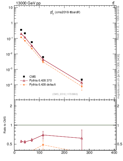 Plot of l.pt in 13000 GeV pp collisions