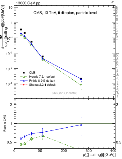 Plot of l.pt in 13000 GeV pp collisions