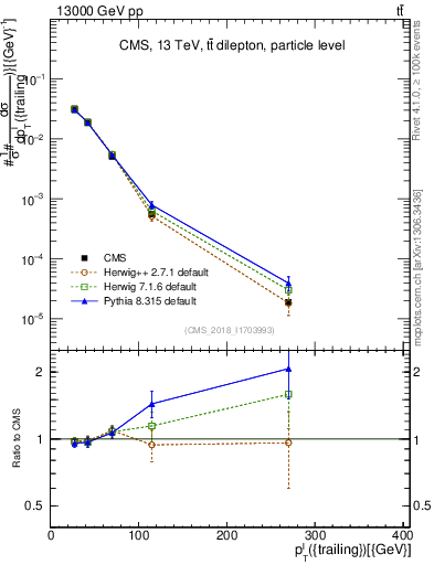 Plot of l.pt in 13000 GeV pp collisions