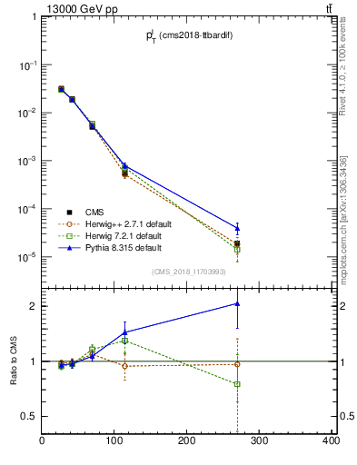 Plot of l.pt in 13000 GeV pp collisions