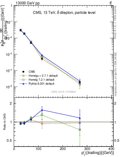 Plot of l.pt in 13000 GeV pp collisions