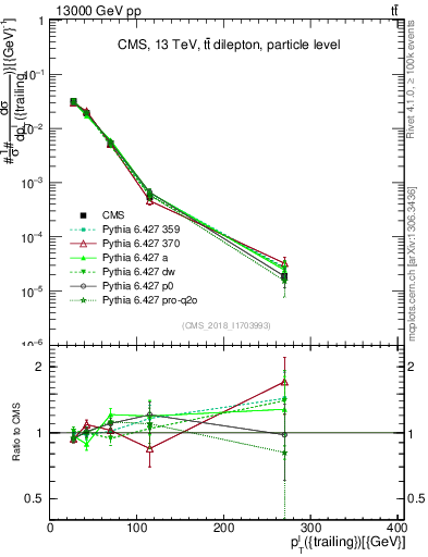 Plot of l.pt in 13000 GeV pp collisions