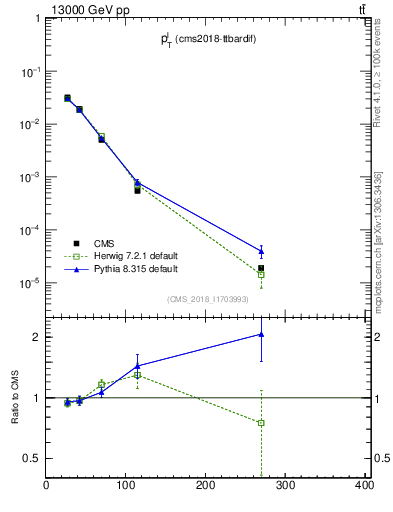 Plot of l.pt in 13000 GeV pp collisions