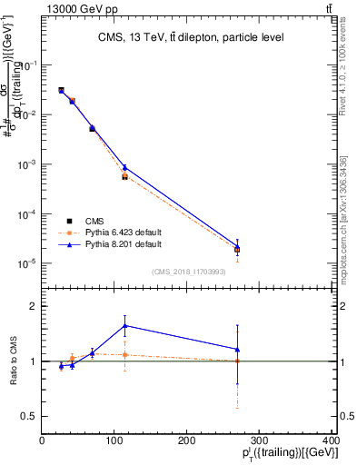 Plot of l.pt in 13000 GeV pp collisions