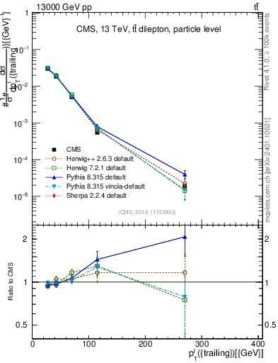 Plot of l.pt in 13000 GeV pp collisions