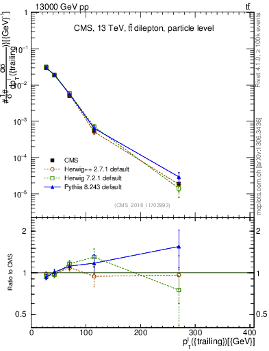 Plot of l.pt in 13000 GeV pp collisions