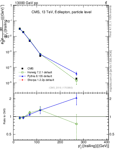 Plot of l.pt in 13000 GeV pp collisions