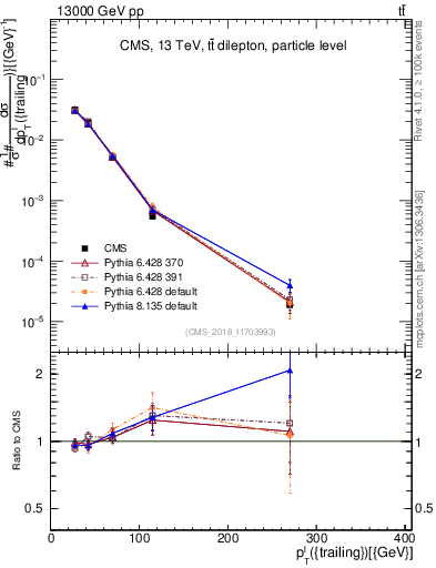 Plot of l.pt in 13000 GeV pp collisions