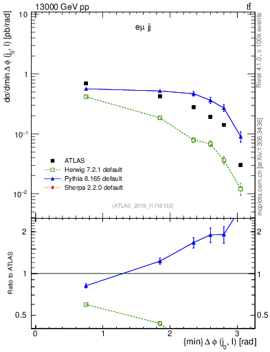 Plot of lj.dphi in 13000 GeV pp collisions