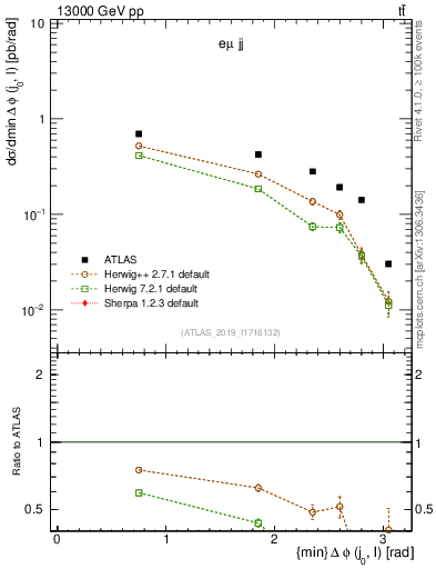 Plot of lj.dphi in 13000 GeV pp collisions