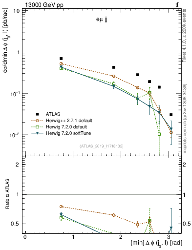 Plot of lj.dphi in 13000 GeV pp collisions
