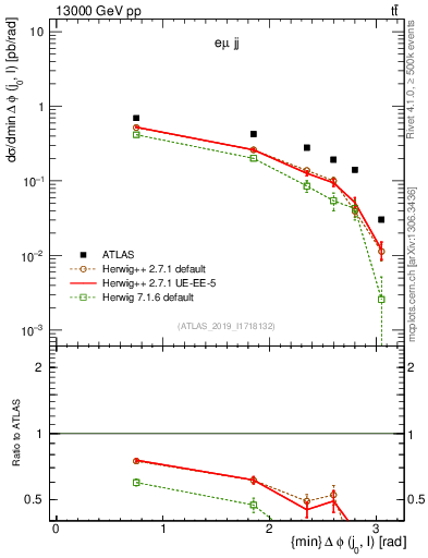 Plot of lj.dphi in 13000 GeV pp collisions