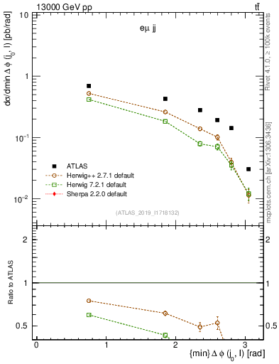 Plot of lj.dphi in 13000 GeV pp collisions