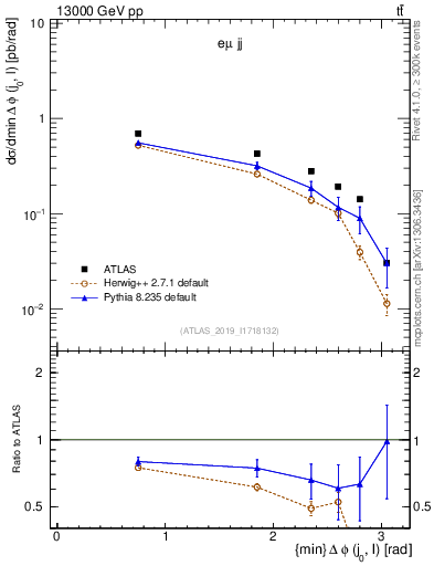 Plot of lj.dphi in 13000 GeV pp collisions
