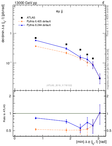 Plot of lj.dphi in 13000 GeV pp collisions