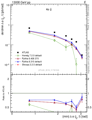 Plot of lj.dphi in 13000 GeV pp collisions