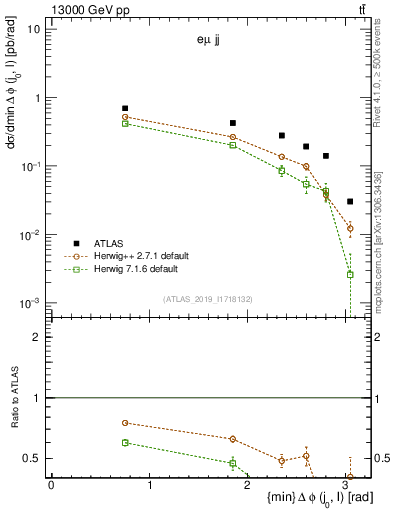 Plot of lj.dphi in 13000 GeV pp collisions