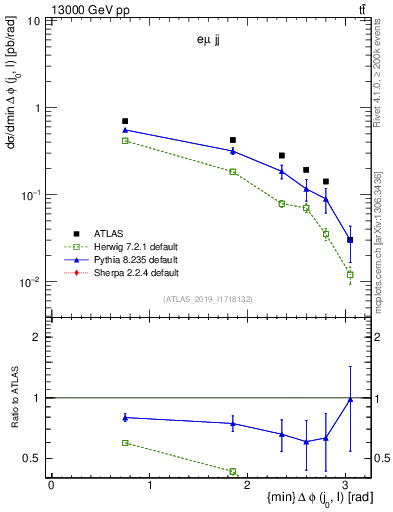 Plot of lj.dphi in 13000 GeV pp collisions