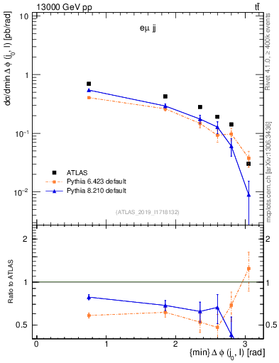 Plot of lj.dphi in 13000 GeV pp collisions