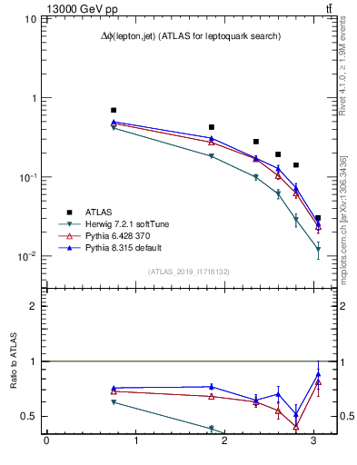 Plot of lj.dphi in 13000 GeV pp collisions