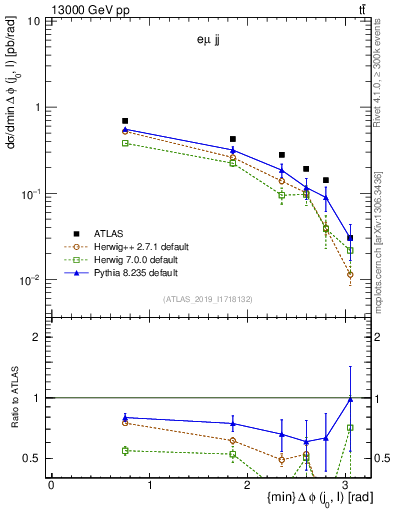 Plot of lj.dphi in 13000 GeV pp collisions