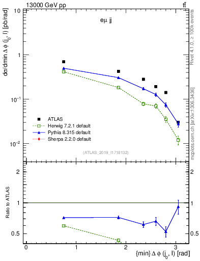 Plot of lj.dphi in 13000 GeV pp collisions