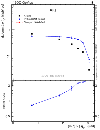 Plot of lj.dphi in 13000 GeV pp collisions