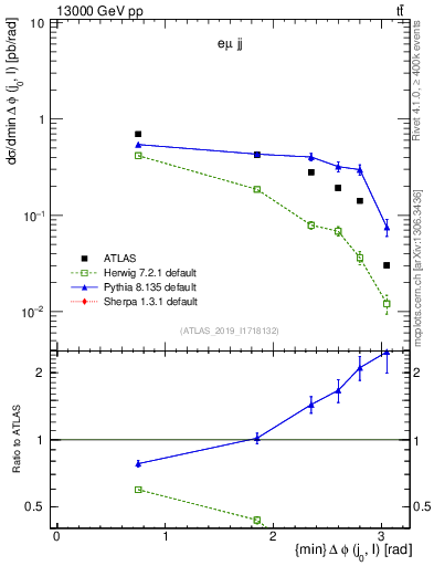 Plot of lj.dphi in 13000 GeV pp collisions