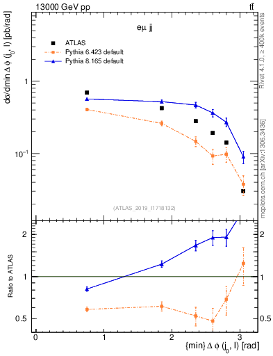 Plot of lj.dphi in 13000 GeV pp collisions