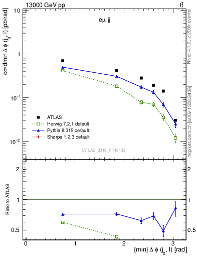 Plot of lj.dphi in 13000 GeV pp collisions