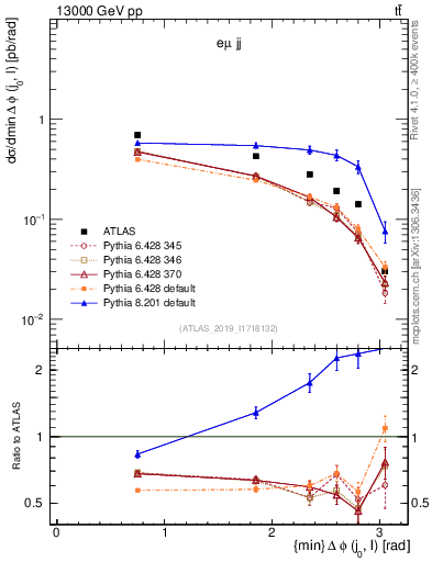 Plot of lj.dphi in 13000 GeV pp collisions