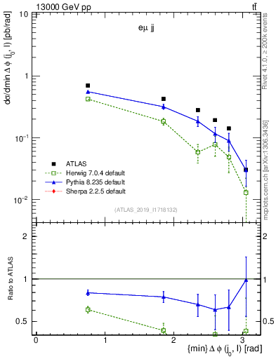 Plot of lj.dphi in 13000 GeV pp collisions