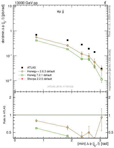 Plot of lj.dphi in 13000 GeV pp collisions