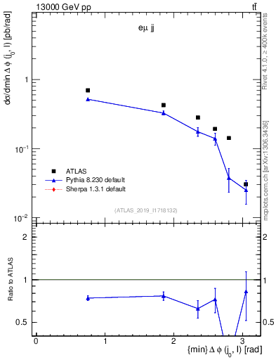 Plot of lj.dphi in 13000 GeV pp collisions