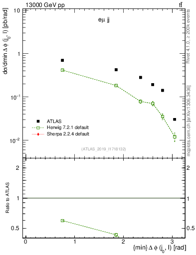 Plot of lj.dphi in 13000 GeV pp collisions