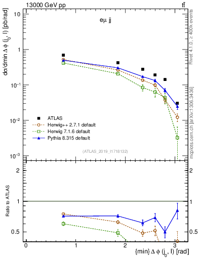 Plot of lj.dphi in 13000 GeV pp collisions