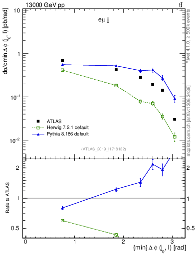 Plot of lj.dphi in 13000 GeV pp collisions