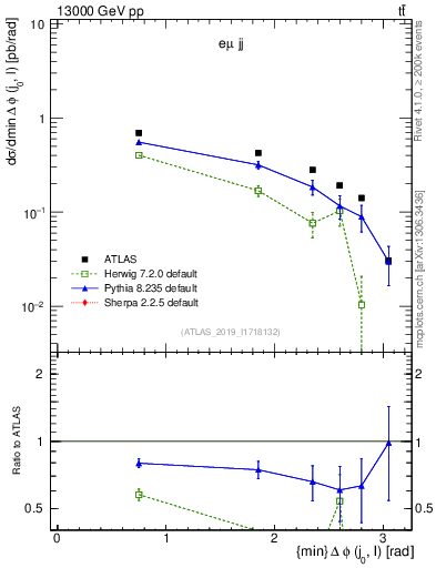 Plot of lj.dphi in 13000 GeV pp collisions