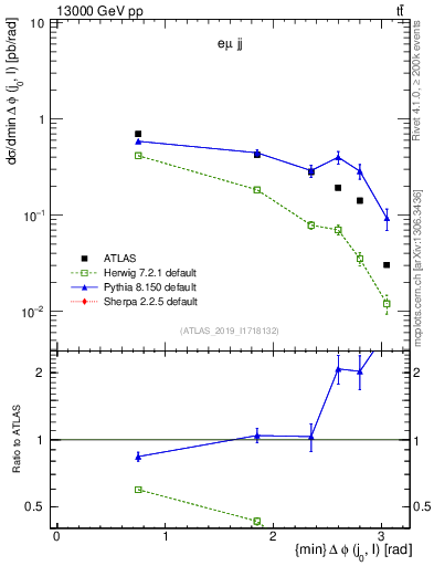 Plot of lj.dphi in 13000 GeV pp collisions