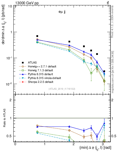 Plot of lj.dphi in 13000 GeV pp collisions
