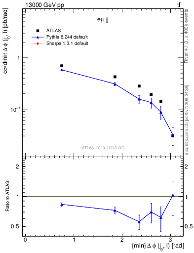 Plot of lj.dphi in 13000 GeV pp collisions