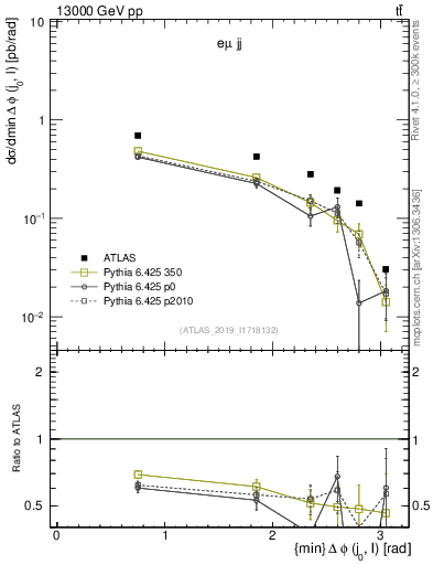 Plot of lj.dphi in 13000 GeV pp collisions