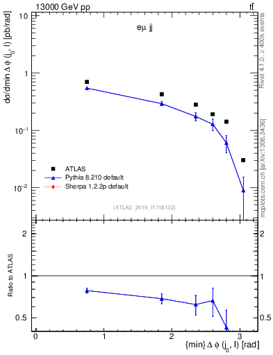 Plot of lj.dphi in 13000 GeV pp collisions