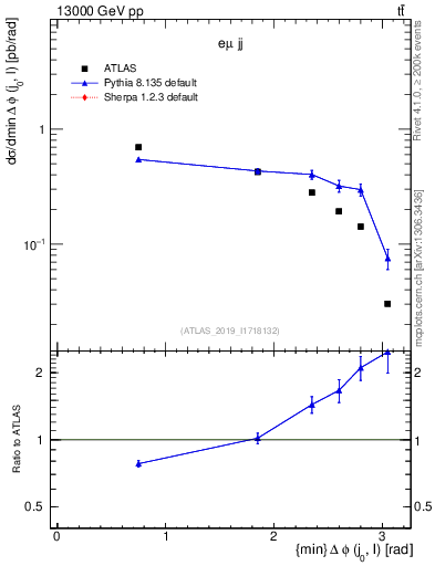 Plot of lj.dphi in 13000 GeV pp collisions