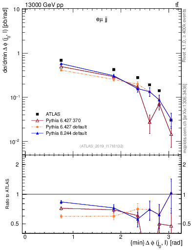 Plot of lj.dphi in 13000 GeV pp collisions