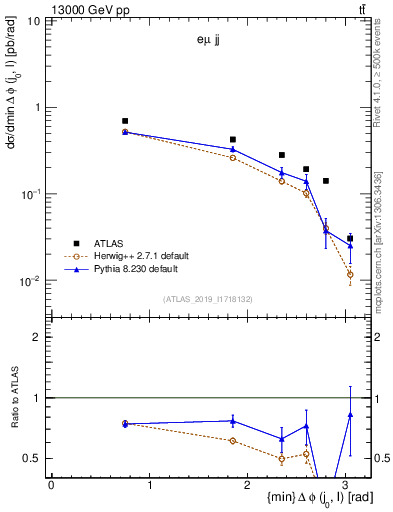 Plot of lj.dphi in 13000 GeV pp collisions
